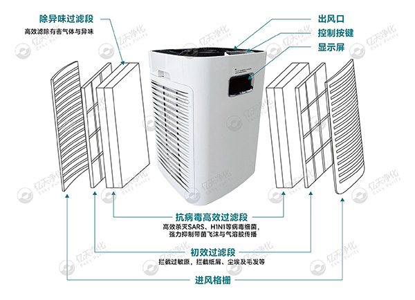 移動式高效抗病毒凈化器 —— 讓潔凈隨行，“凈” 界無邊界
