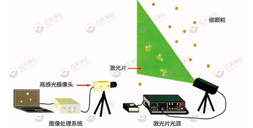 微粒子可視化系統--尋找問題來源，降低環境及產品中的顆粒物